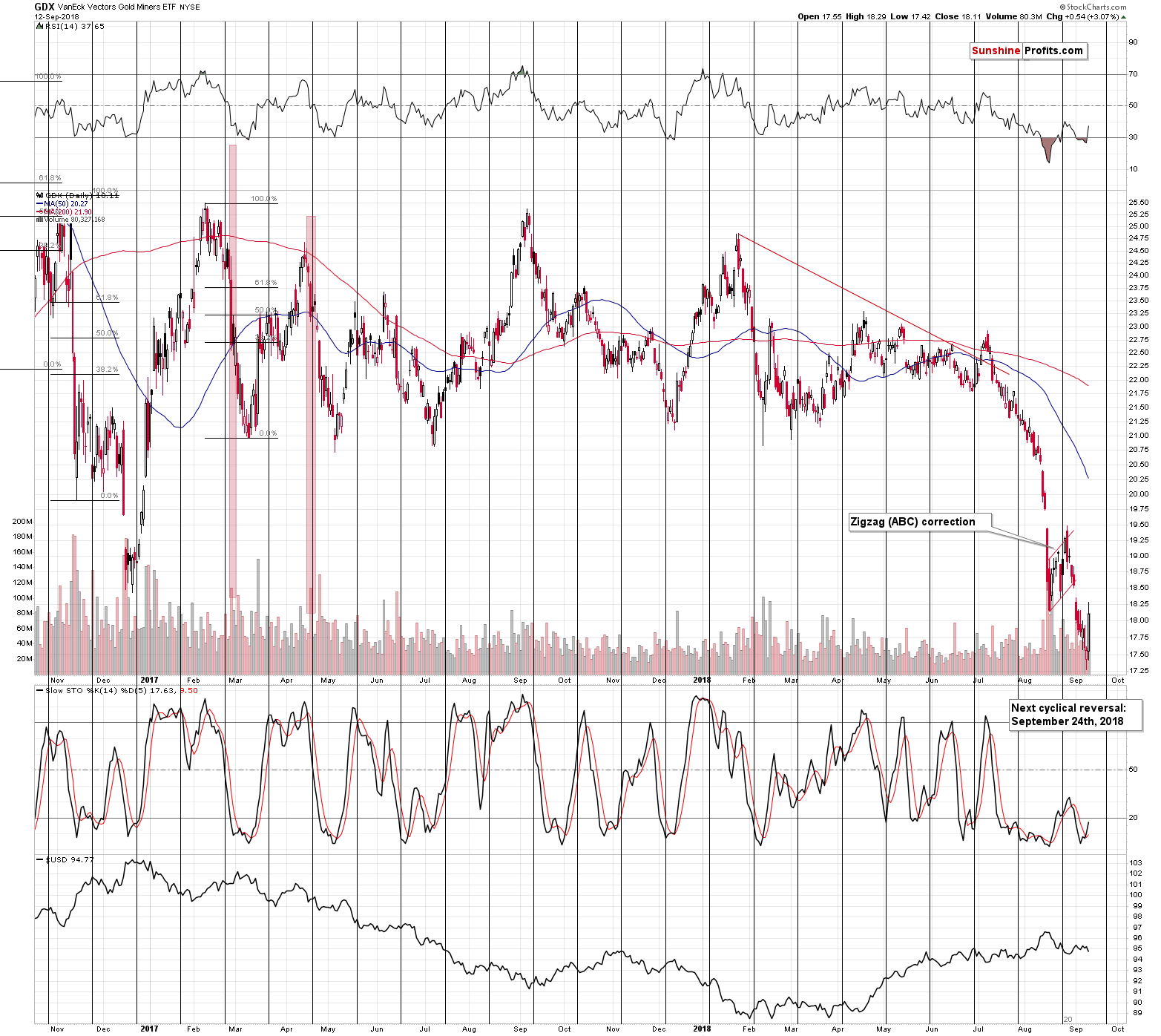 VanEck Vectors Gold Miners ETF