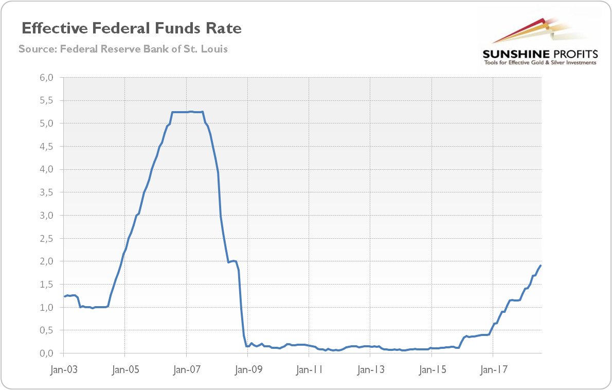 Effective Federal Funds Rate from January 2003 to July 2018