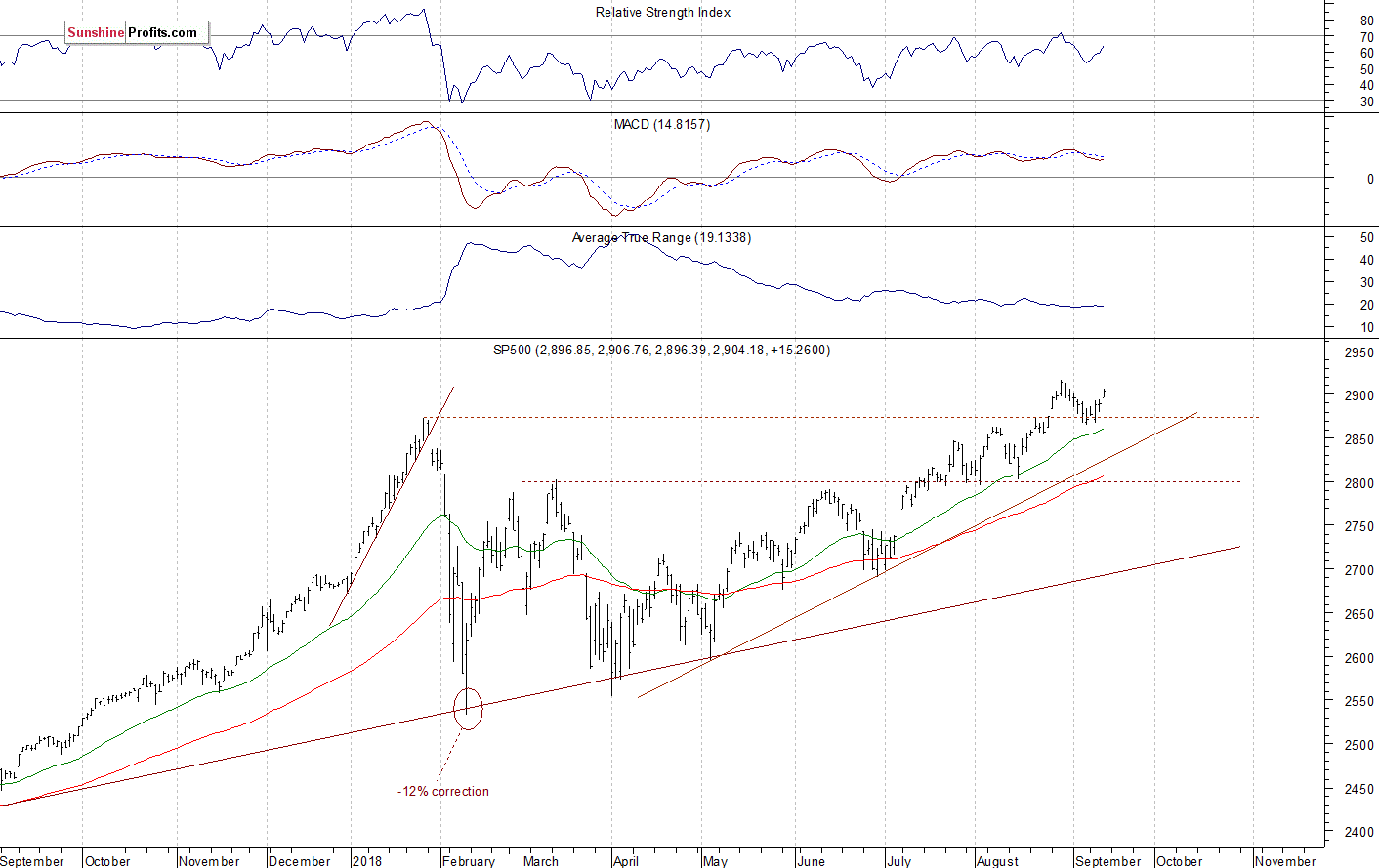 Daily S&P 500 index chart - SPX, Large Cap Index