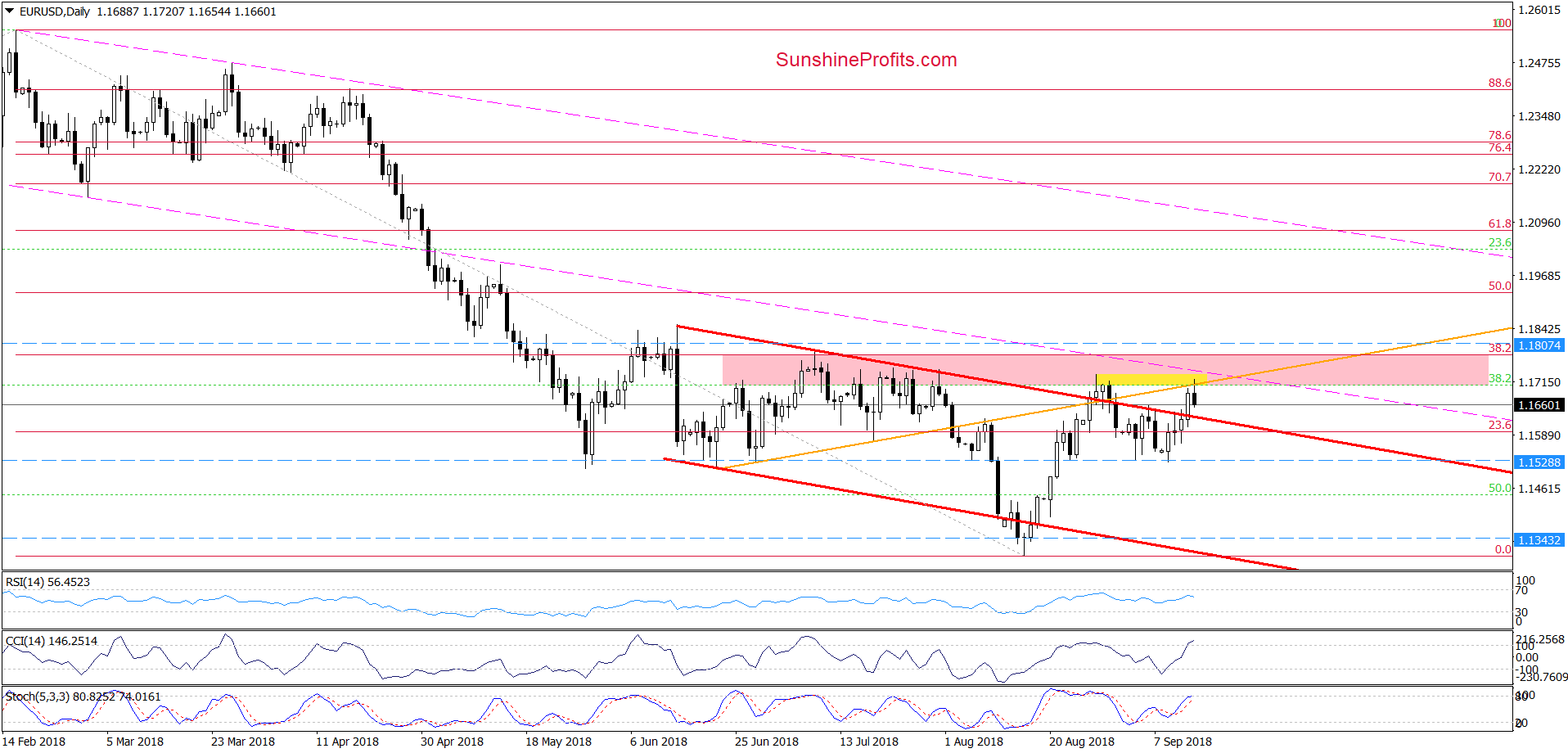 EUR/USD - daily chart