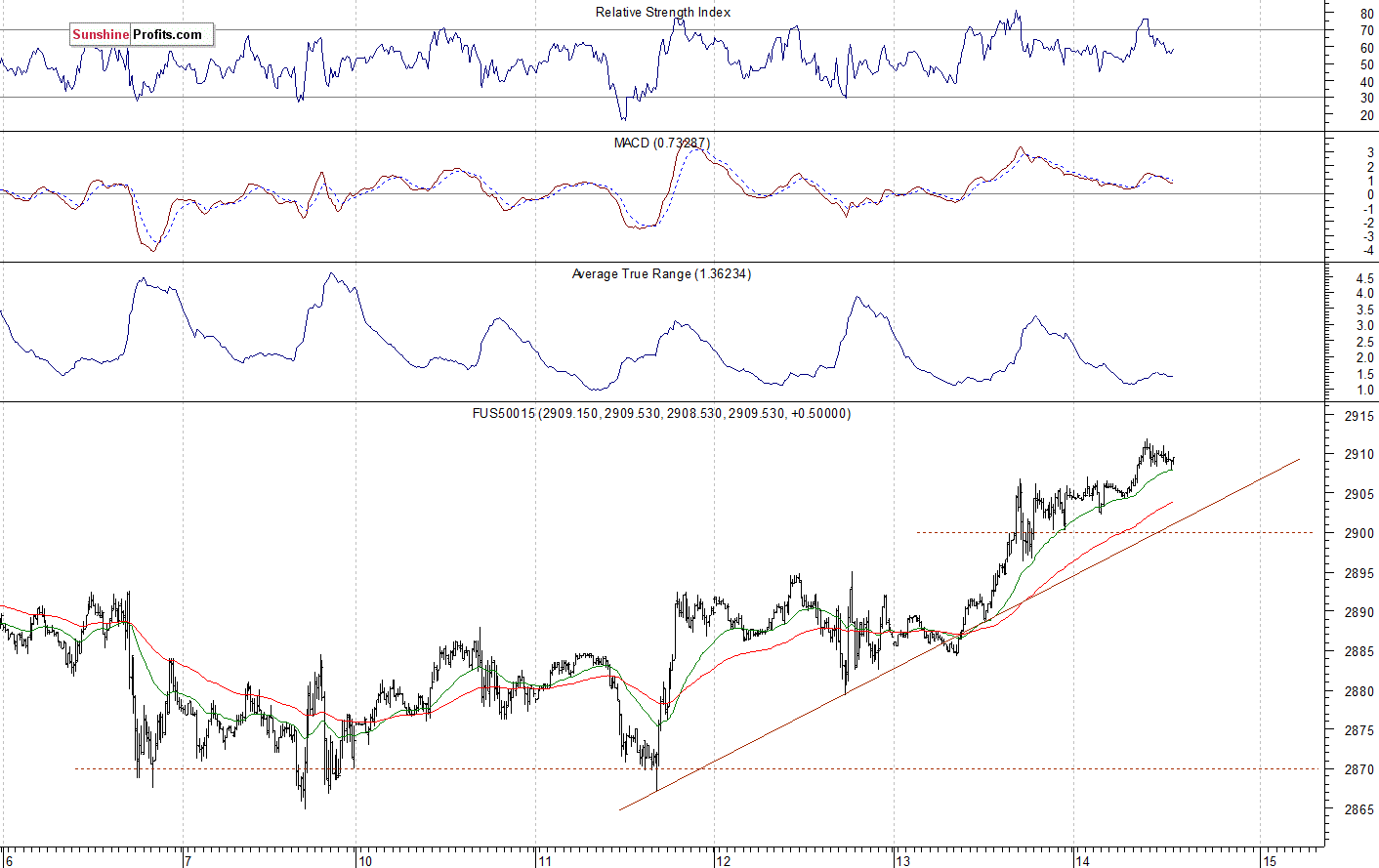 S&P 500 futures contract - S&P 500 index chart