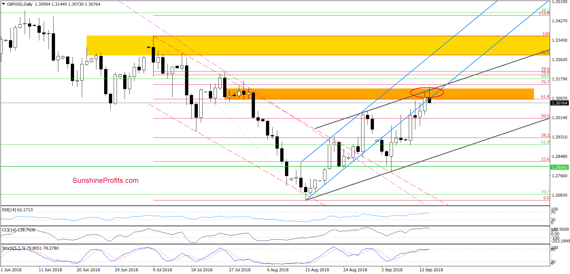 GBP/USD - daily chart