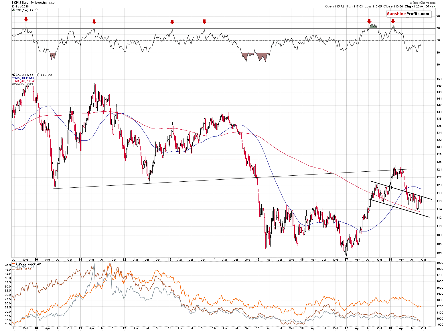 Euro Philadelphia Index