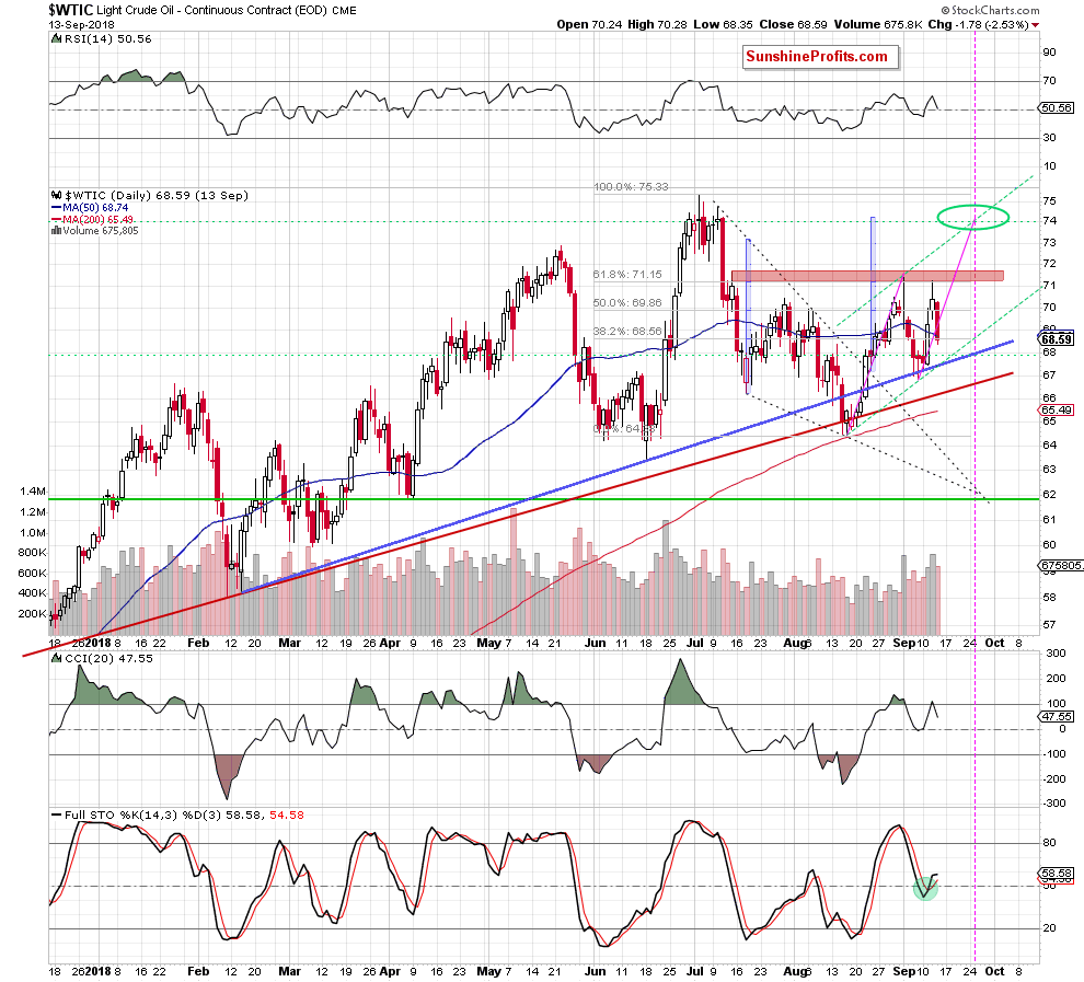 Light Crude Oil - Continuous Contract Daily