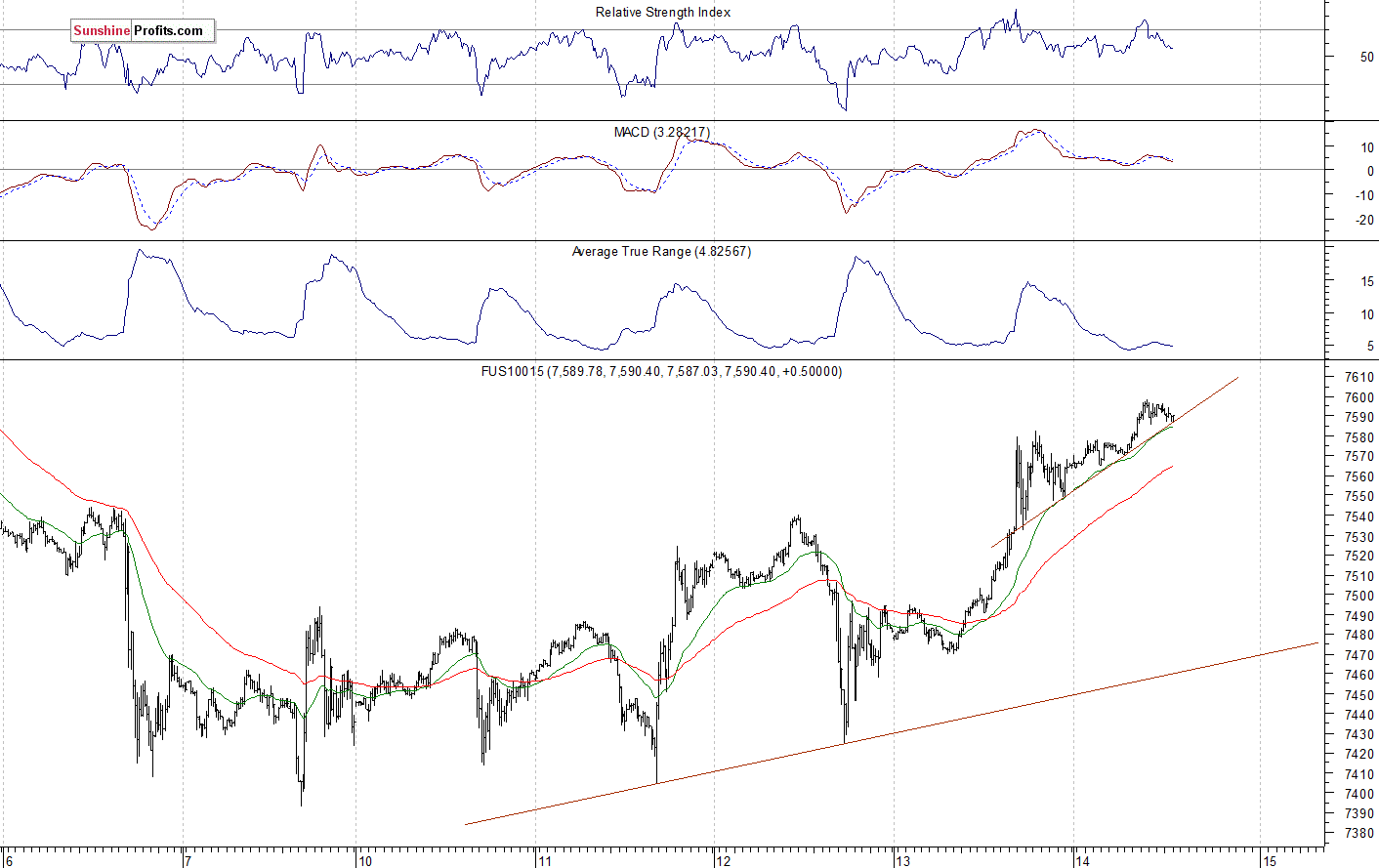 Nasdaq 100 futures contract - Nasdaq 100 index chart