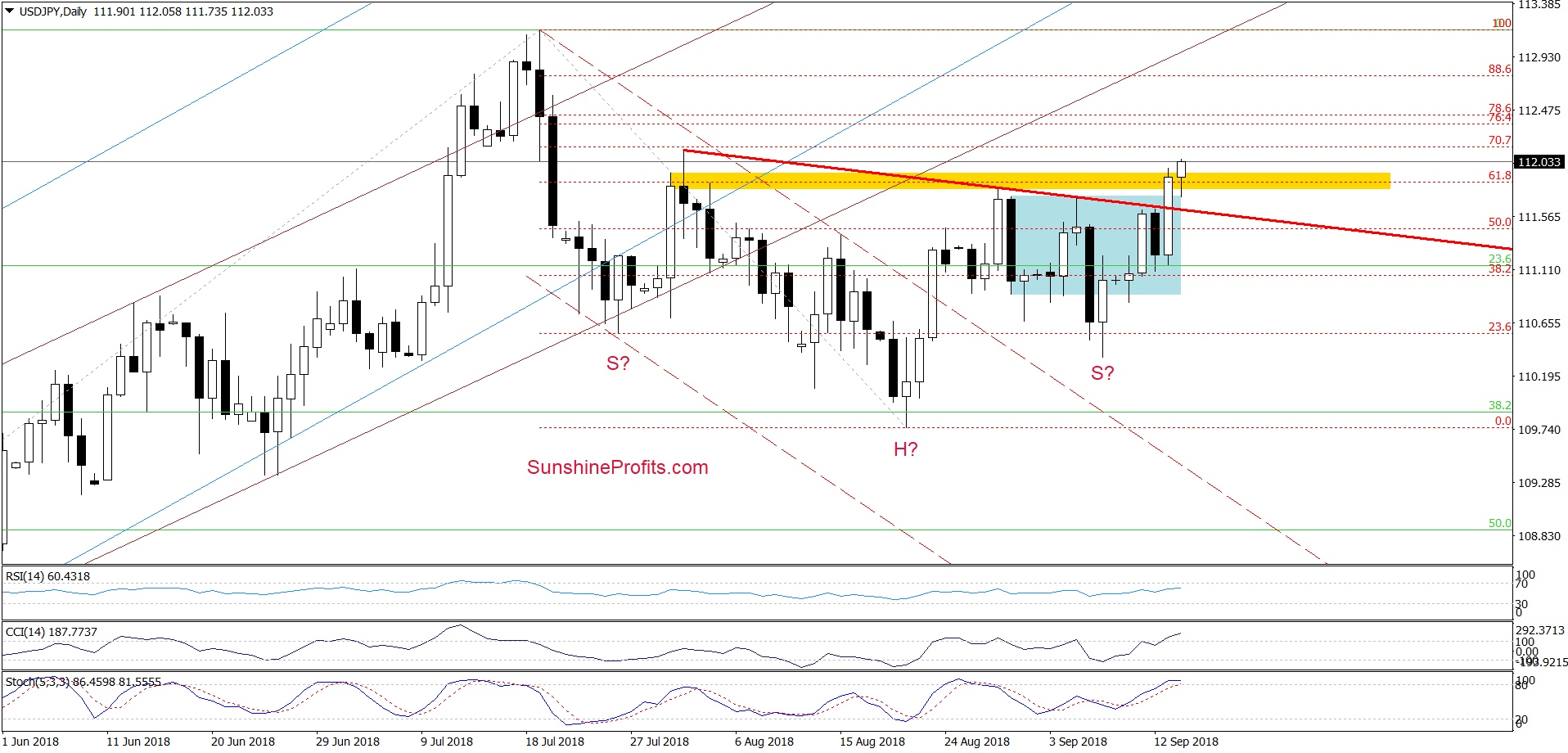 USD/JPY - daily chart