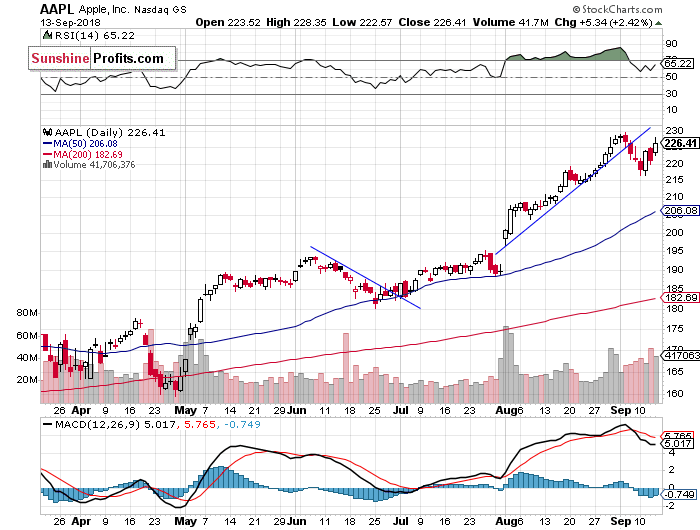 Daily Apple, Inc. chart - AAPL