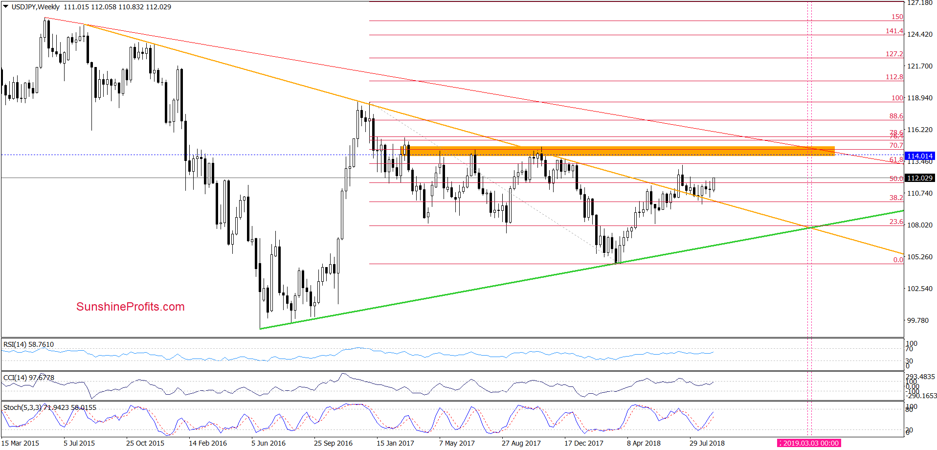 USD/JPY - weekly chart