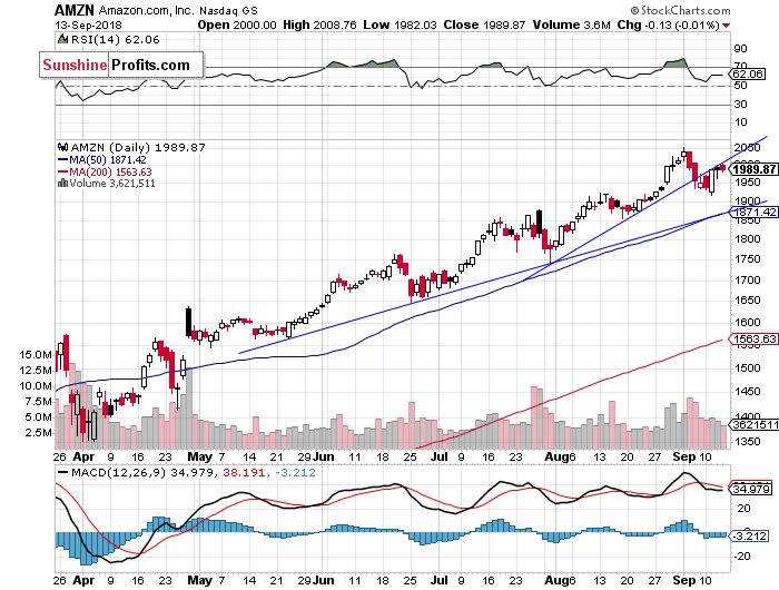 Daily Amazon.com, Inc. chart - AMZN