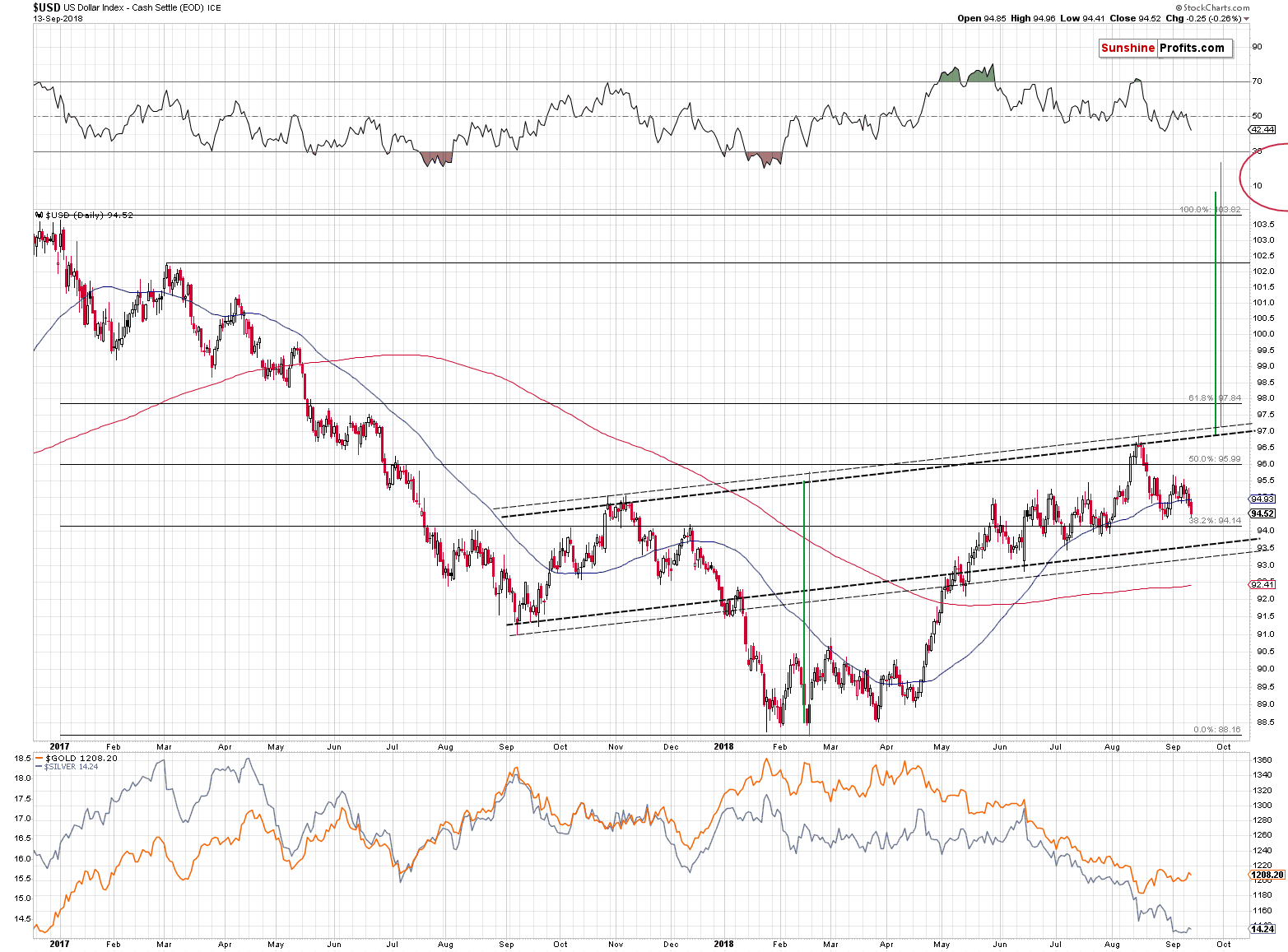 US Dollar Index - Cash Settle