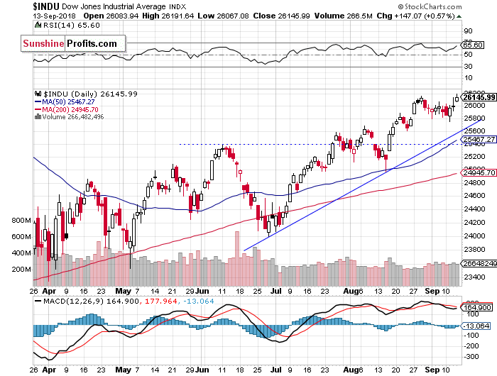 Daily DJIA index chart - DJIA, Blue-Chip Index