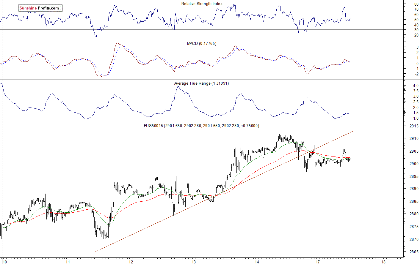 S&P 500 futures contract - S&P 500 index chart