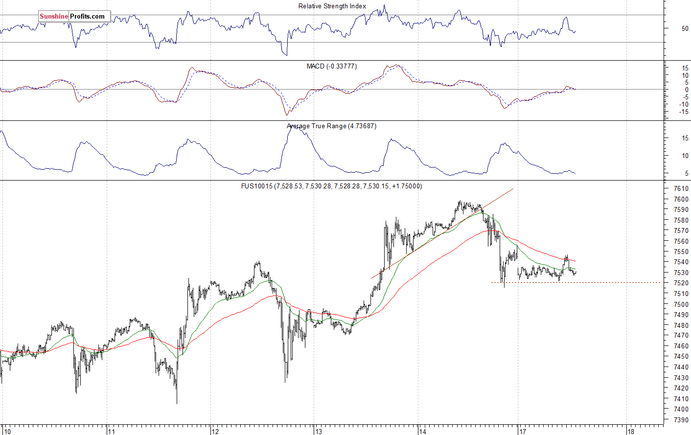 Nasdaq 100 futures contract - Nasdaq 100 index chart