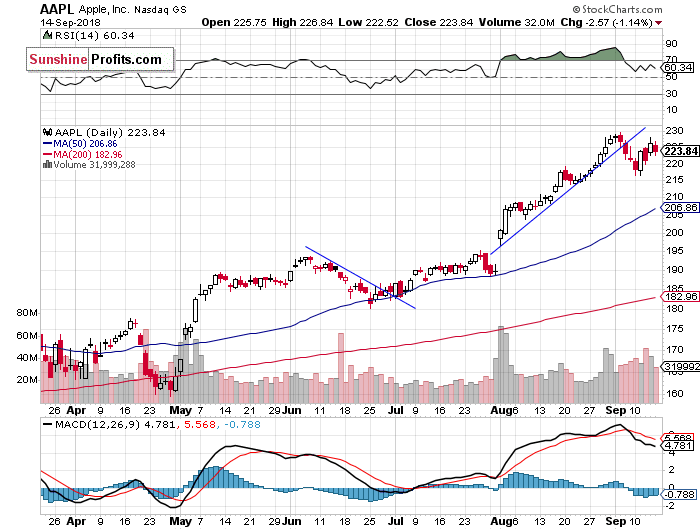  Daily Apple, Inc. chart - AAPL