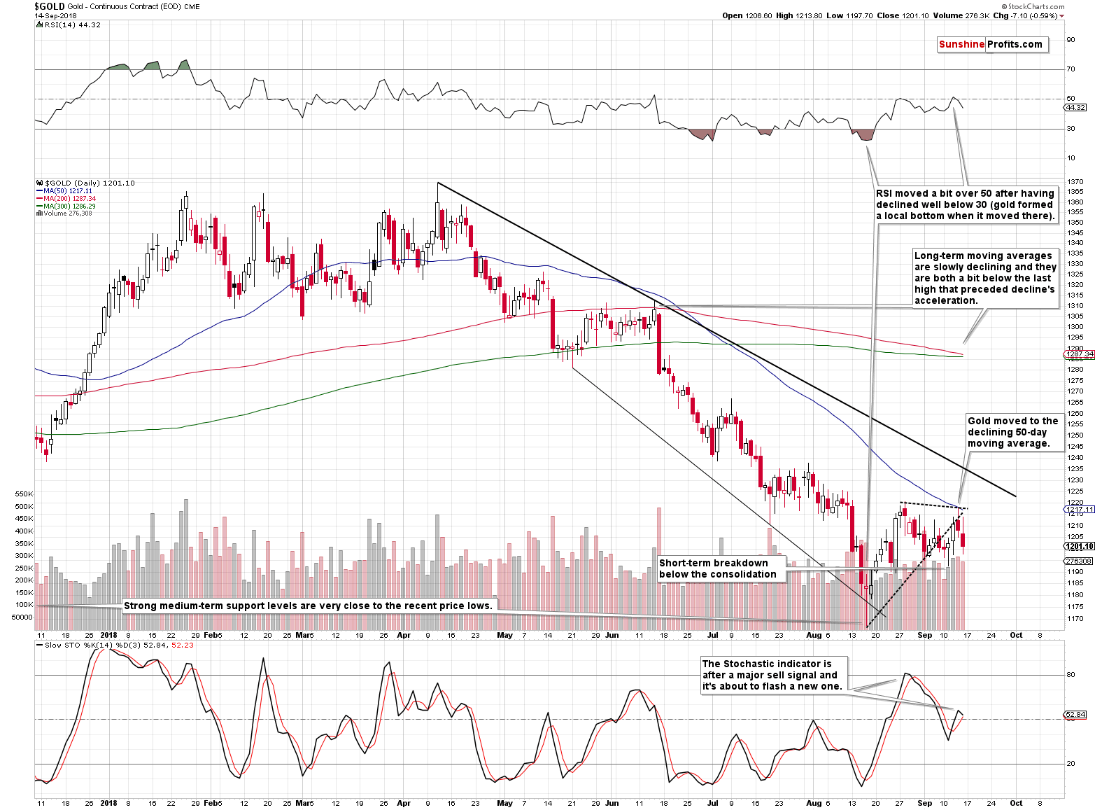 Gold - Continuous Contract