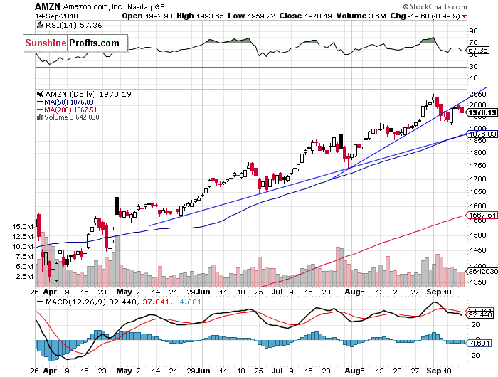 Daily Amazon.com, Inc. chart - AMZN