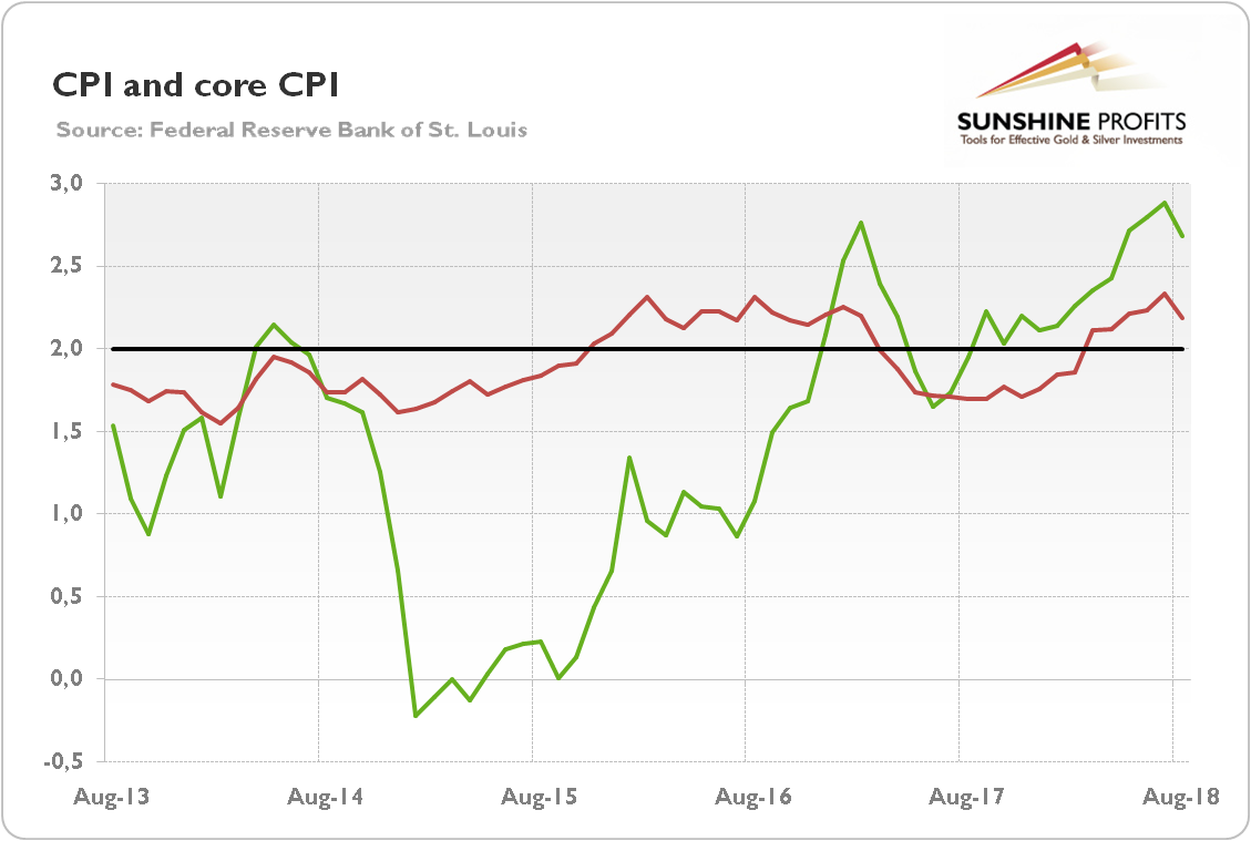 U.S. CPI (green line, annual % change) and core CPI (red line, annual % change)