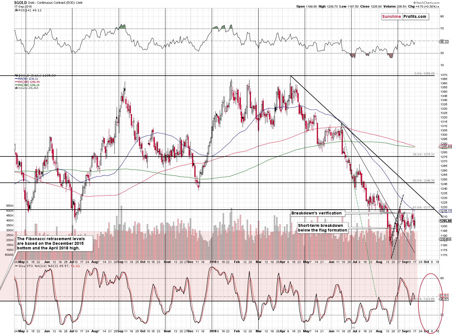 Gold - Continuous Contract