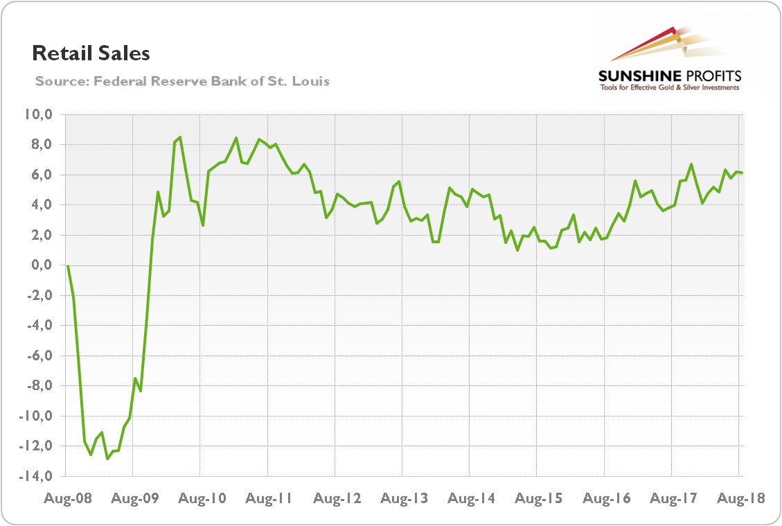 Retail sales (advance numbers; excluding food services, annual % change)