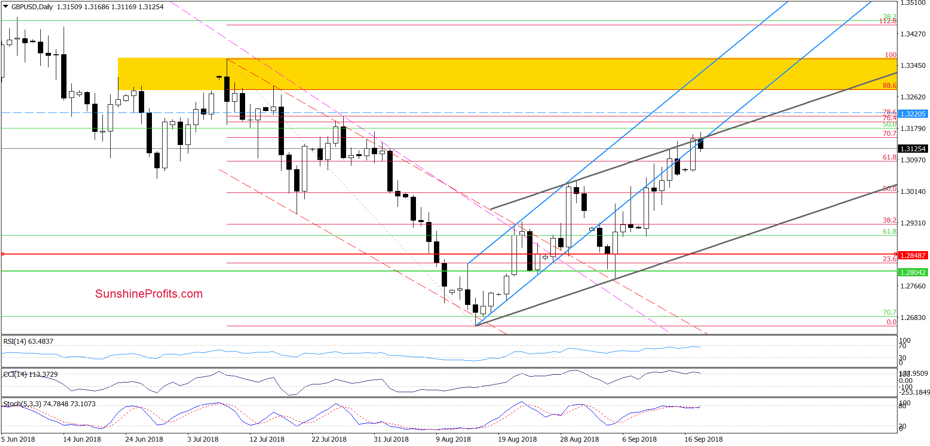 GBP/USD - daily chart