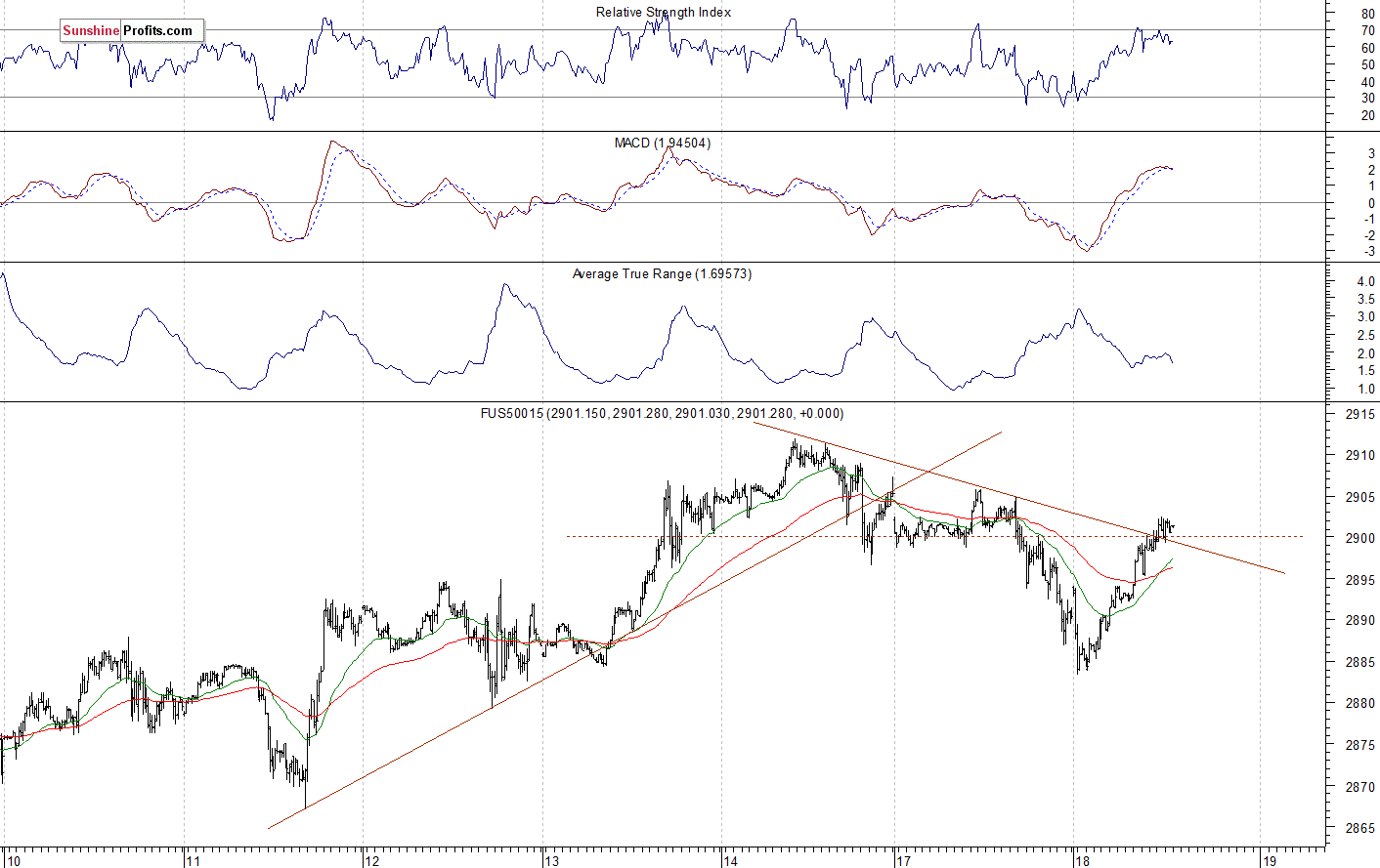 S&P 500 futures contract - S&P 500 index chart