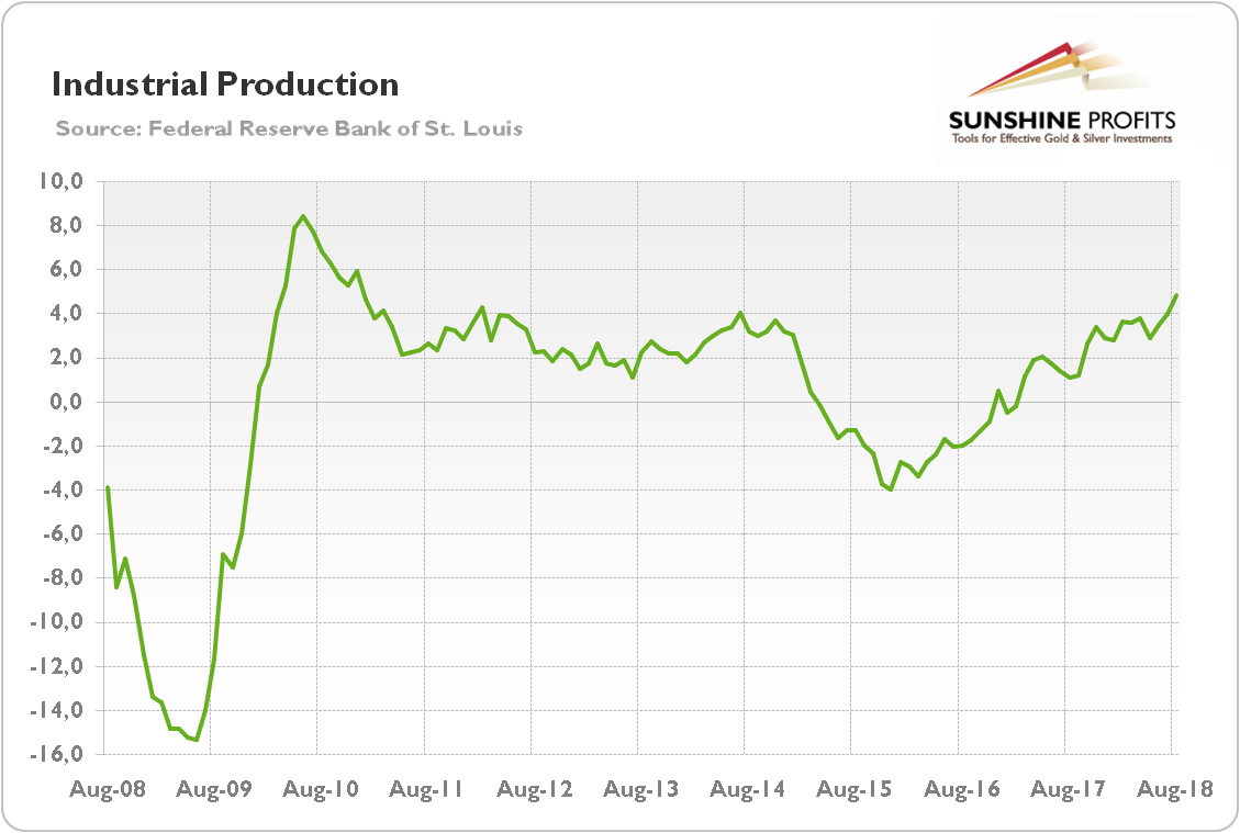 Industrial production (annual % change)