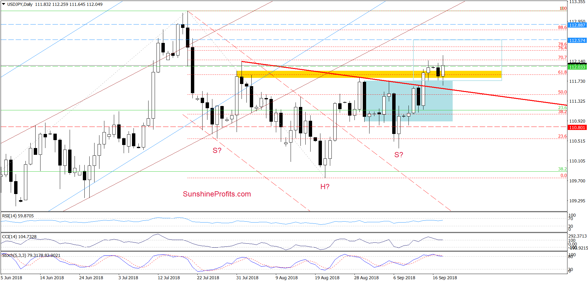 USD/JPY - daily chart