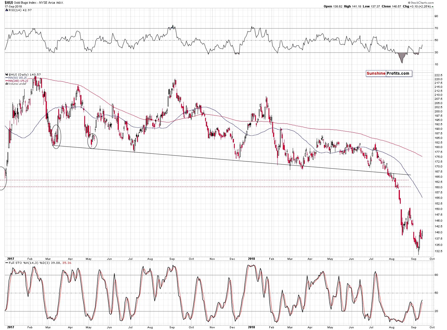 Gold Bugs Index