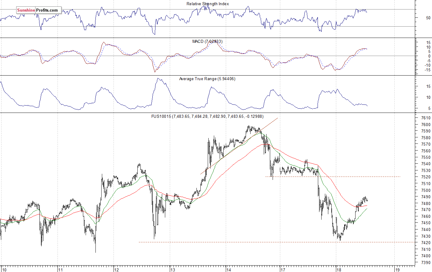 Nasdaq 100 futures contract - Nasdaq 100 index chart