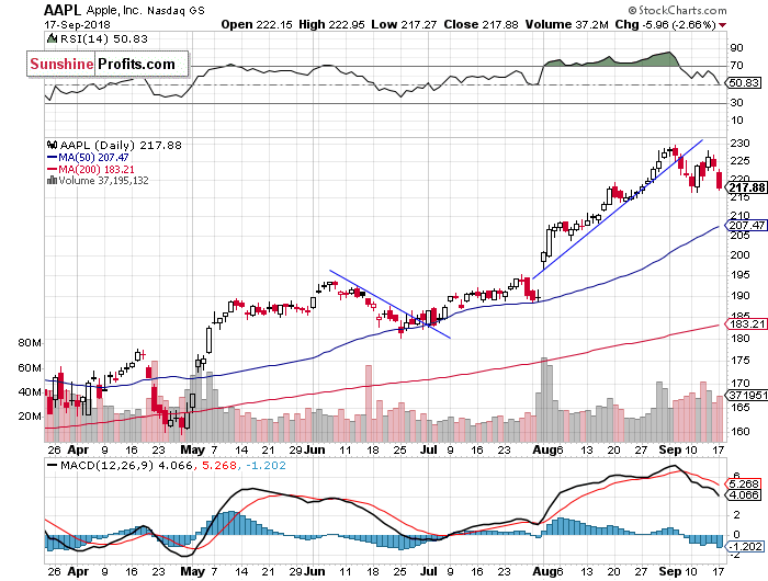 Daily Apple, Inc. chart - AAPL