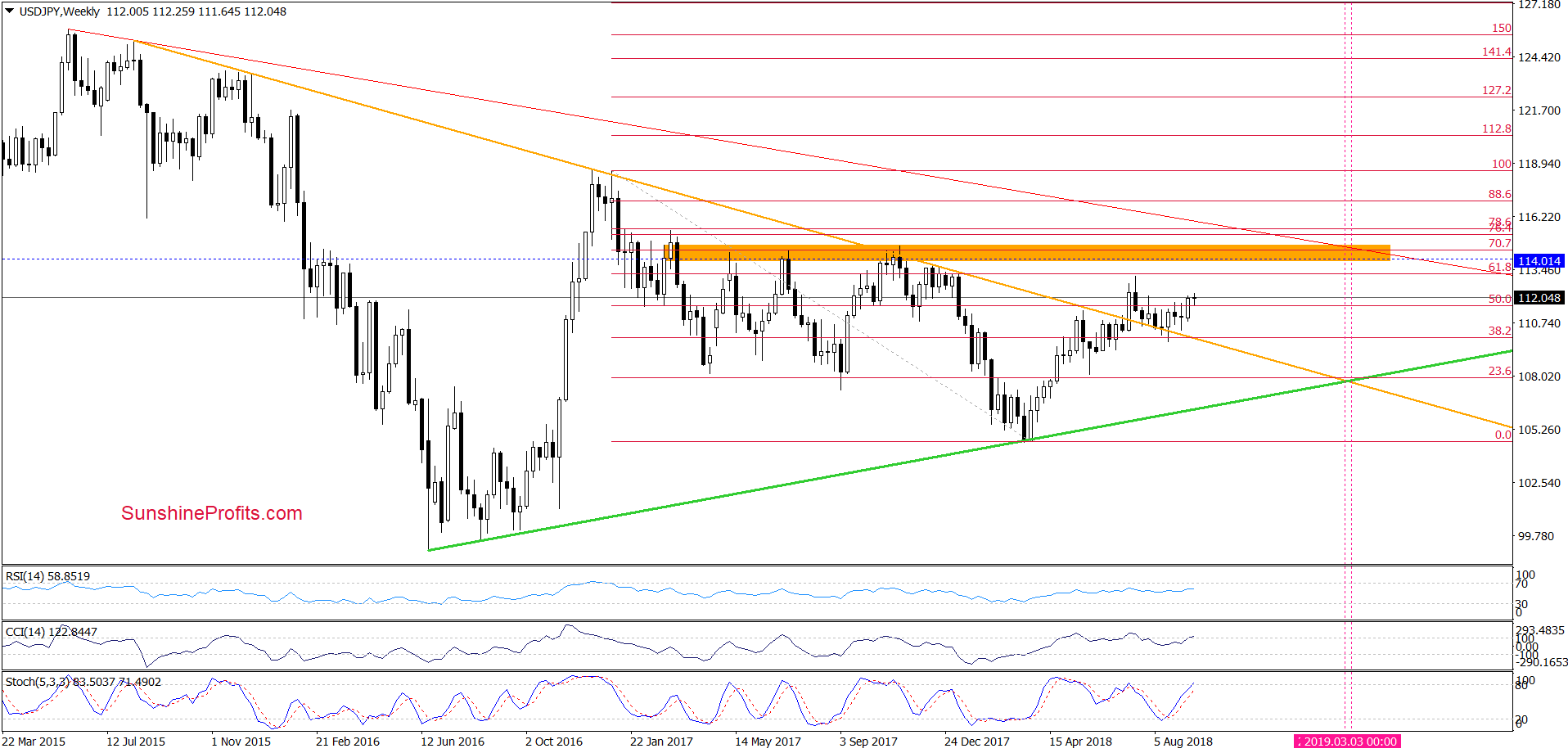 USD/JPY - weekly chart