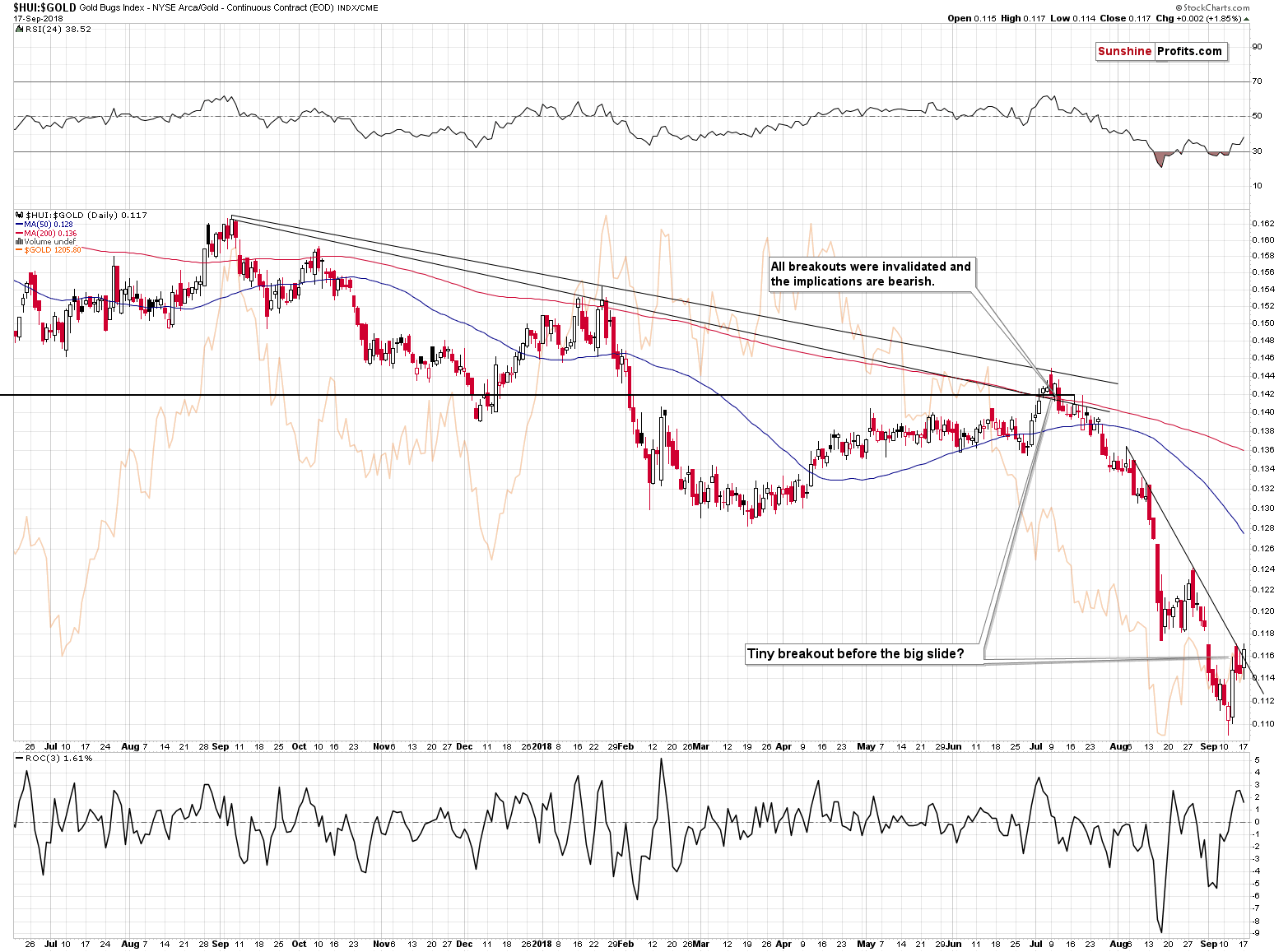  Gold Bugs Index/ Gold - Continuous Contract