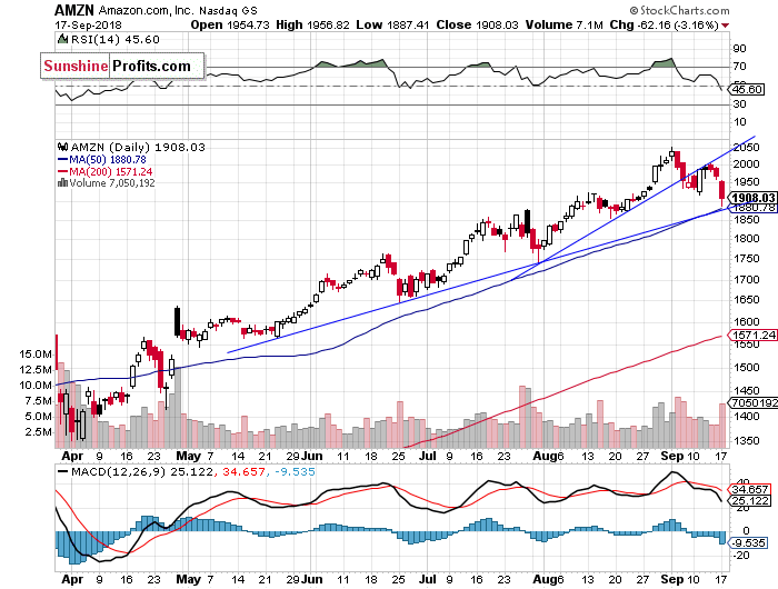 Daily Amazon.com, Inc. chart - AMZN