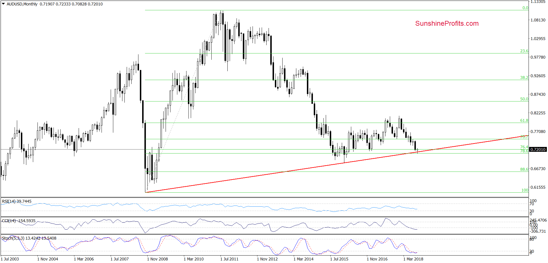 AUD/USD - monthly chart
