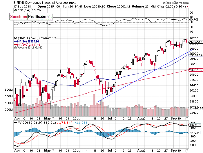 Daily DJIA index chart - DJIA, Blue-Chip Index