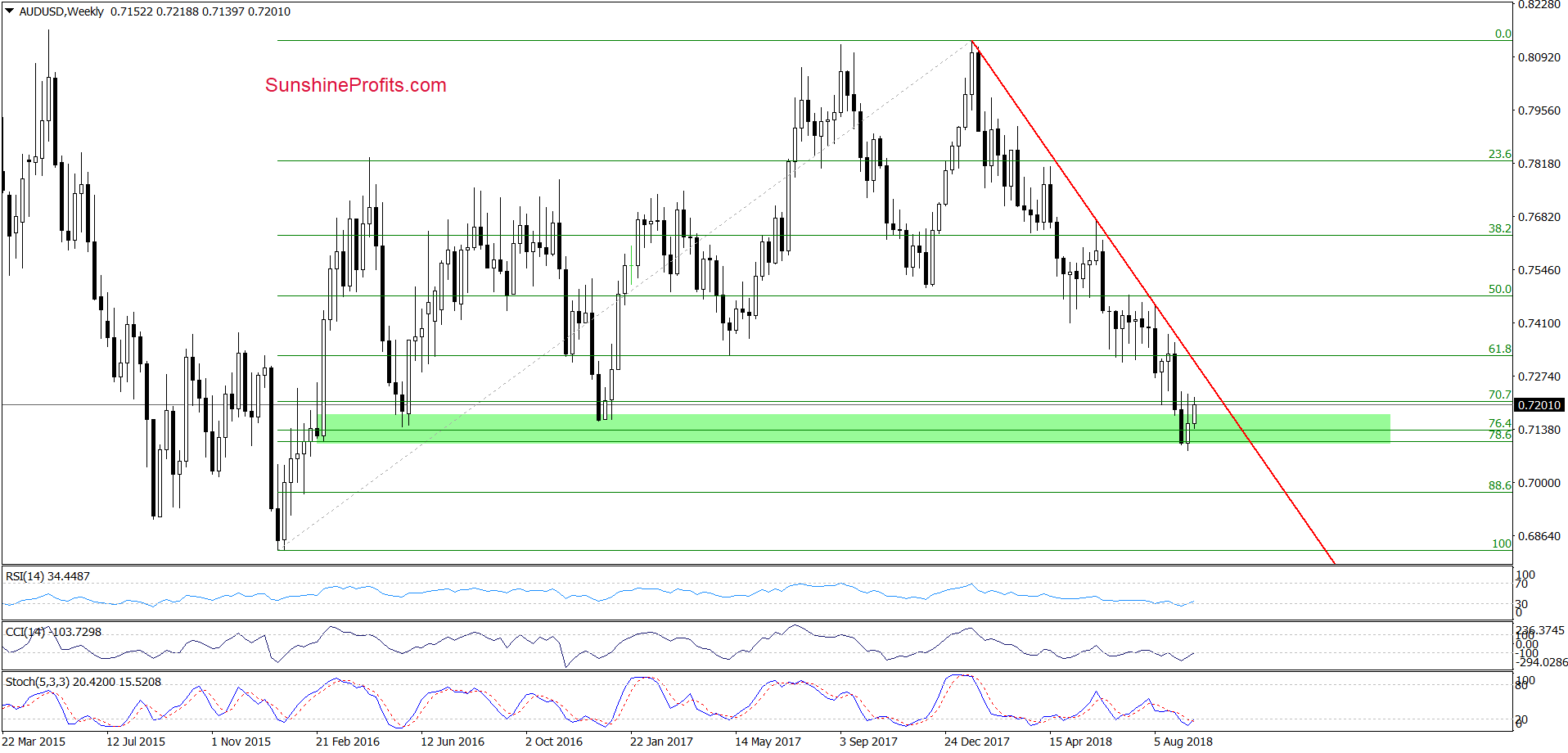 AUD/USD - weekly chart