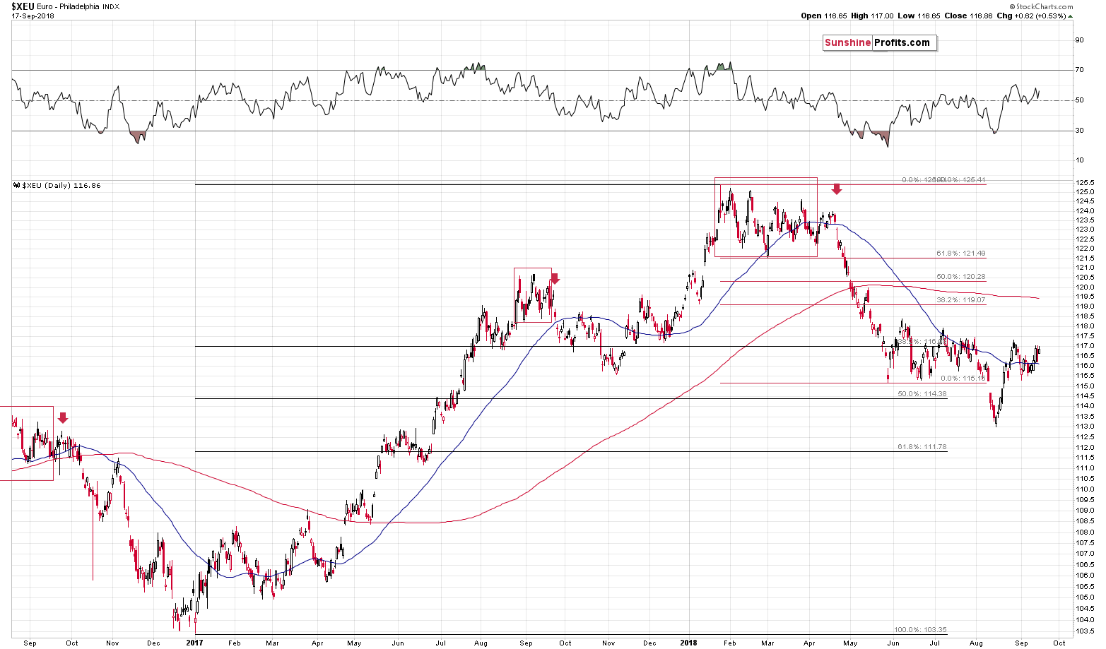 Euro Philadelphia Index