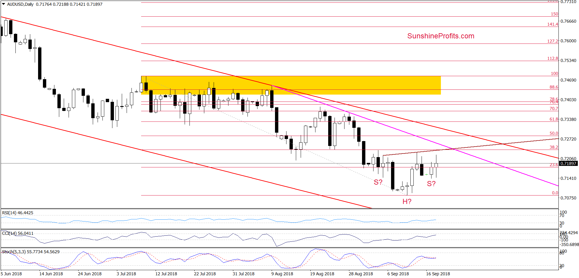 AUD/USD - daily chart