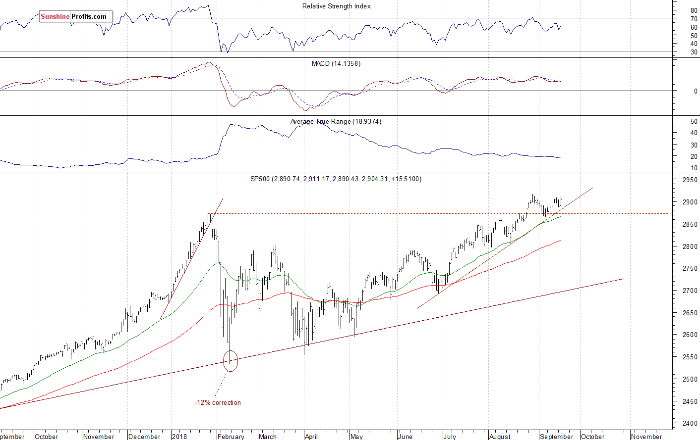 Daily S&P 500 index chart - SPX, Large Cap Index