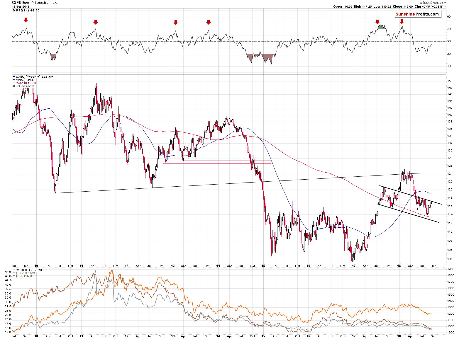 Euro Philadelphia Index