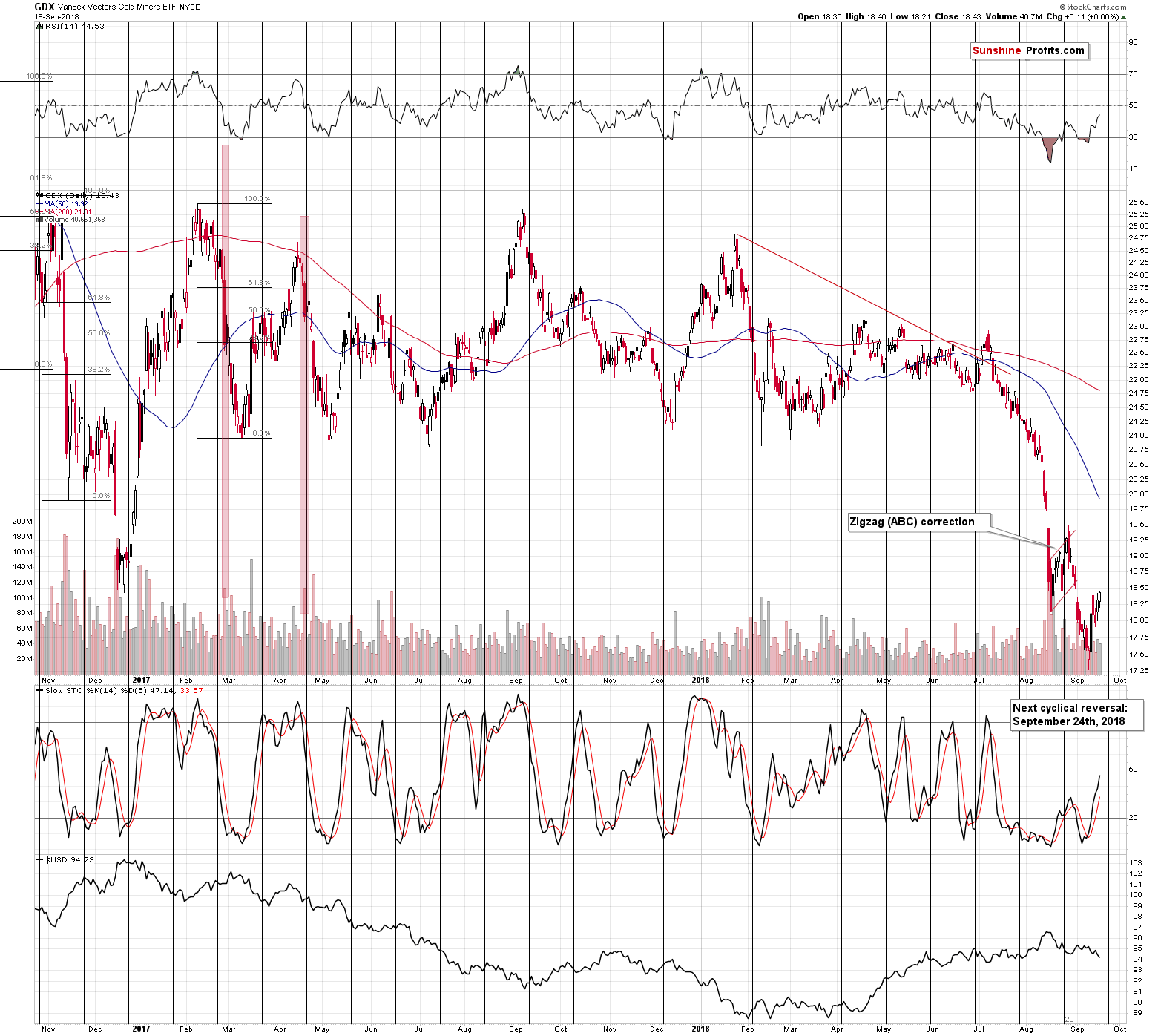 VanEck Vectors Gold Miners ETF