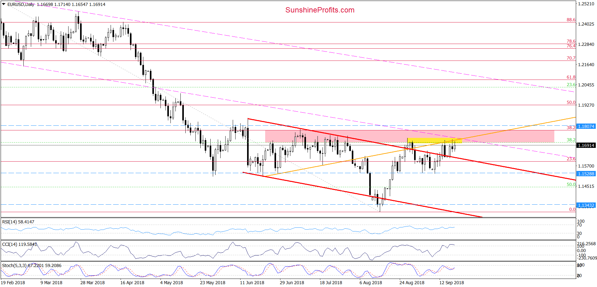 EUR/USD - daily chart