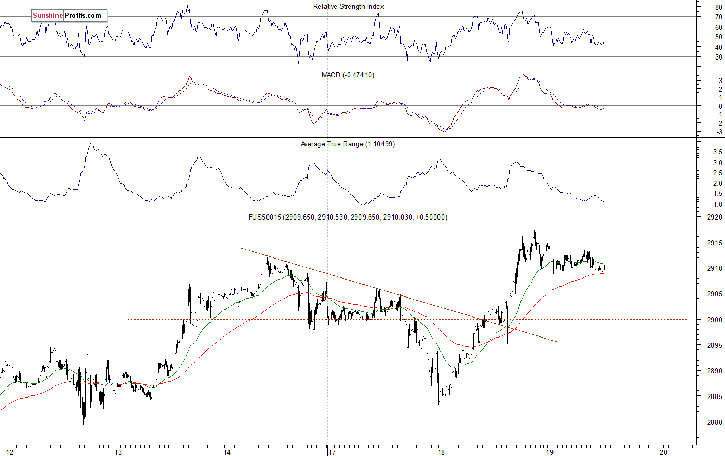 S&P 500 futures contract - S&P 500 index chart