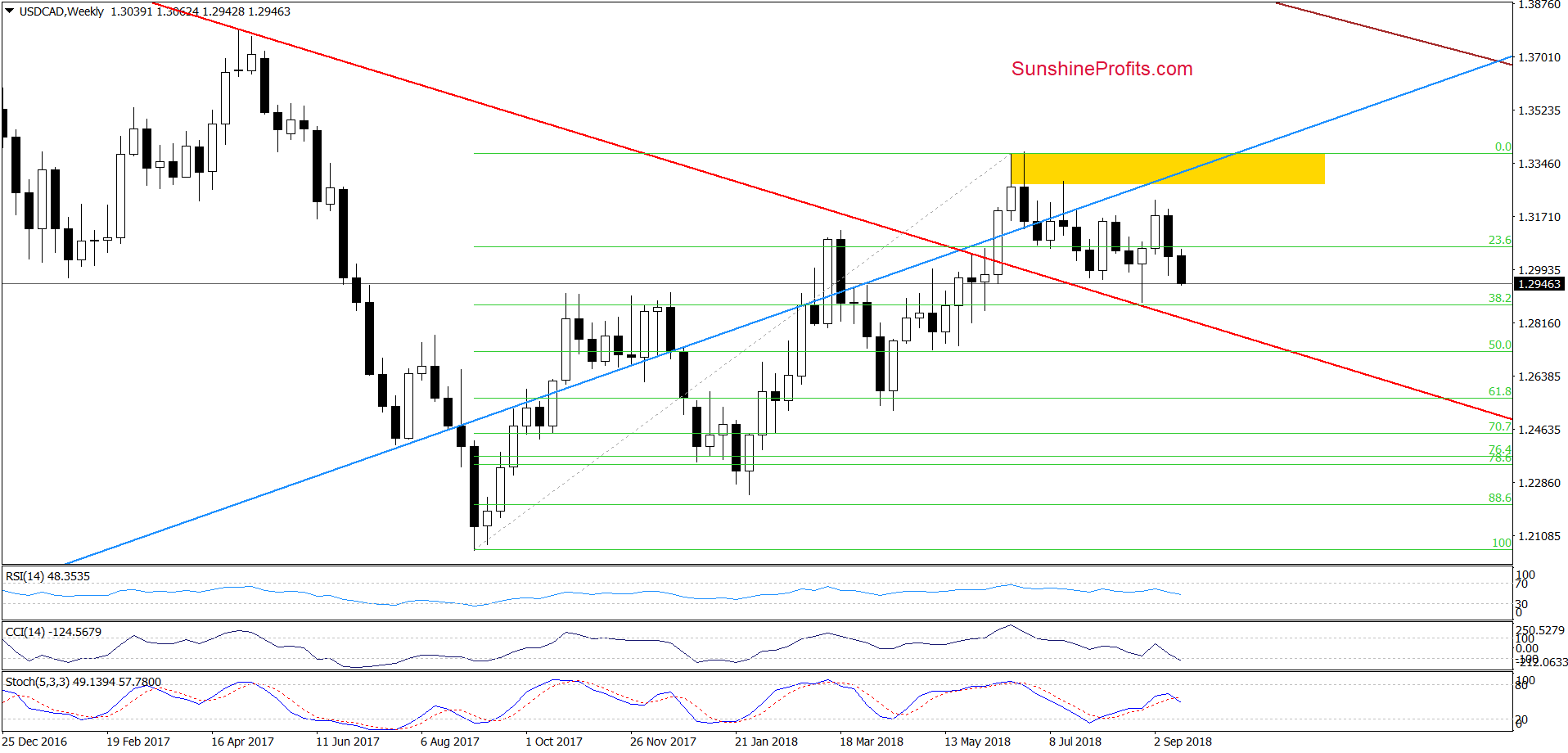 USD/CAD - weekly chart