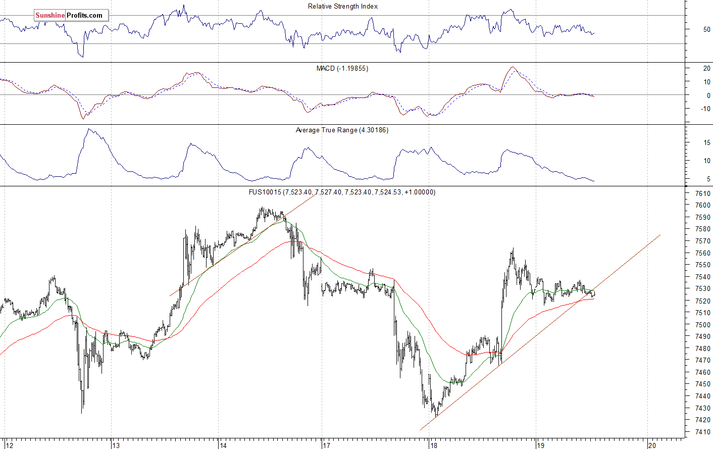 Nasdaq 100 futures contract - Nasdaq 100 index chart