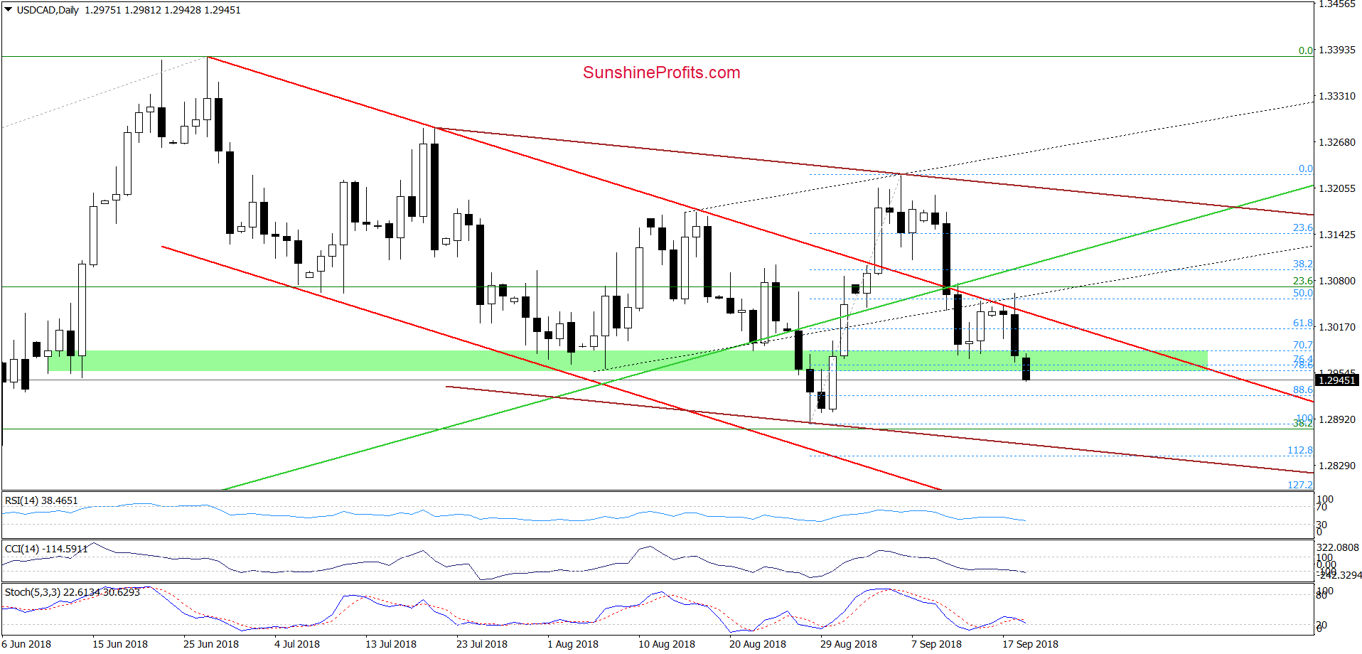 USD/CAD - daily chart