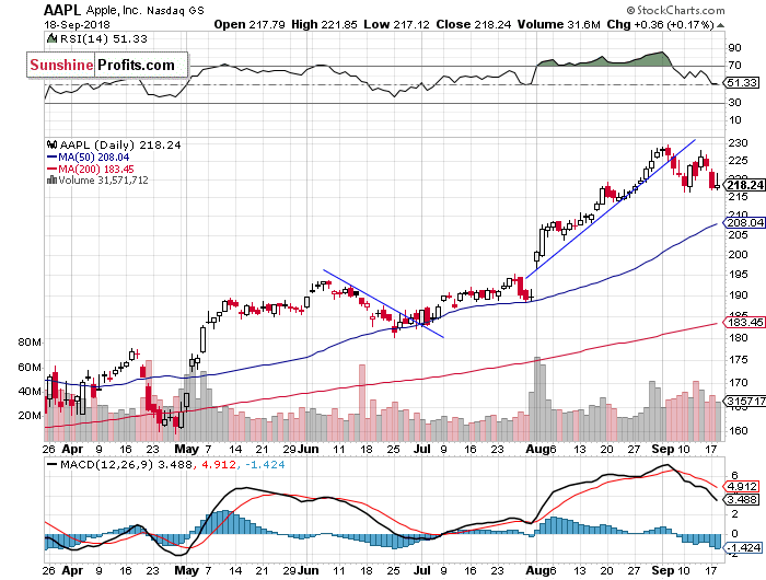Daily Apple, Inc. chart - AAPL