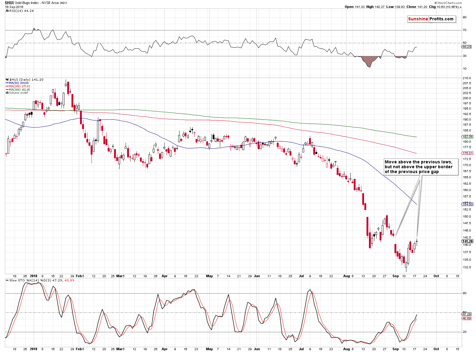 Gold Bugs Index