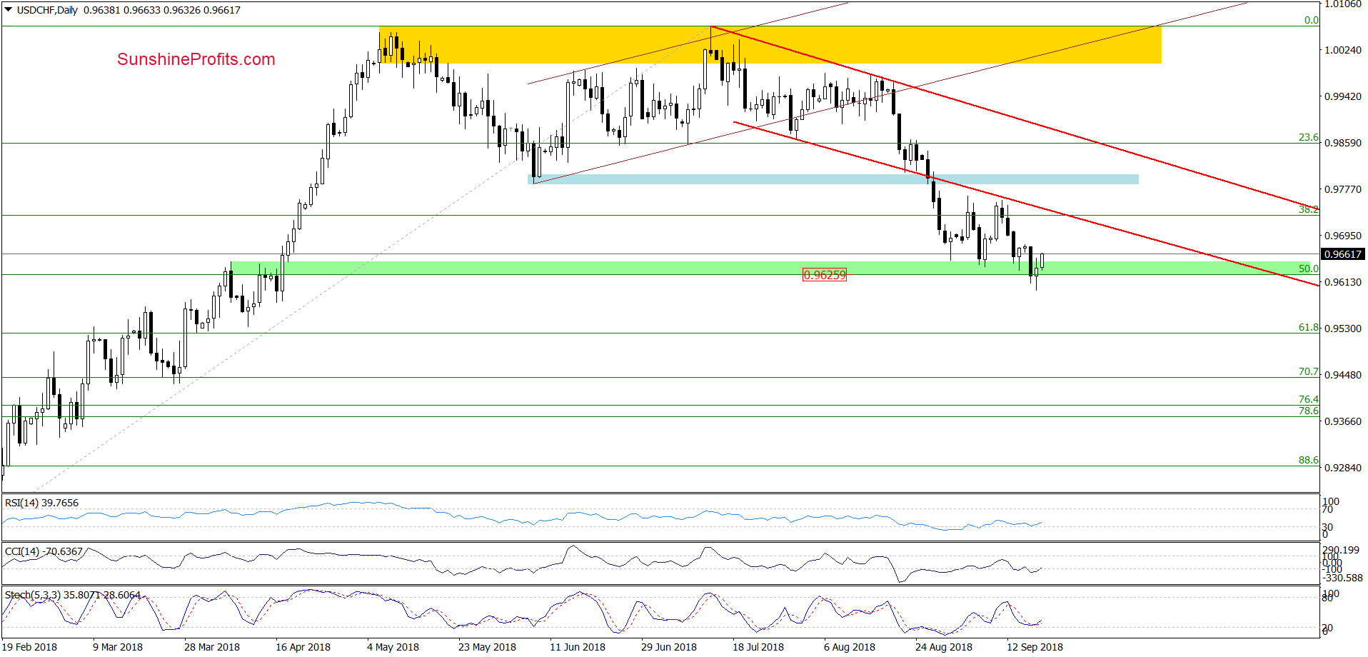 USD/CHF - daily chart