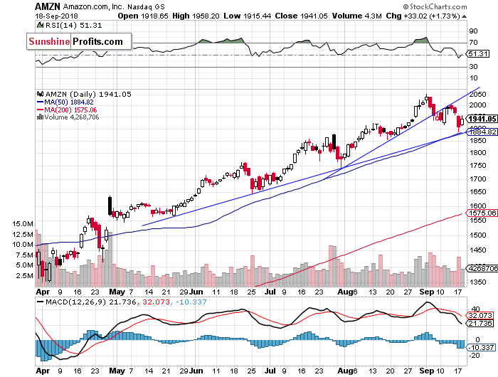 Daily Amazon.com, Inc. chart - AMZN